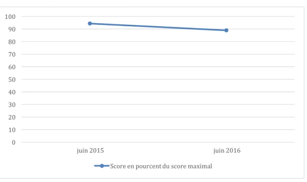 Graphique 6 : Scores de Cédric à la version abrégée du TEDI-Maths en estimation de la grandeur 