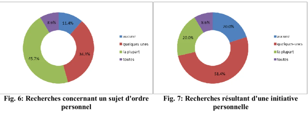 Fig. 6: Recherches concernant un sujet d'ordre 