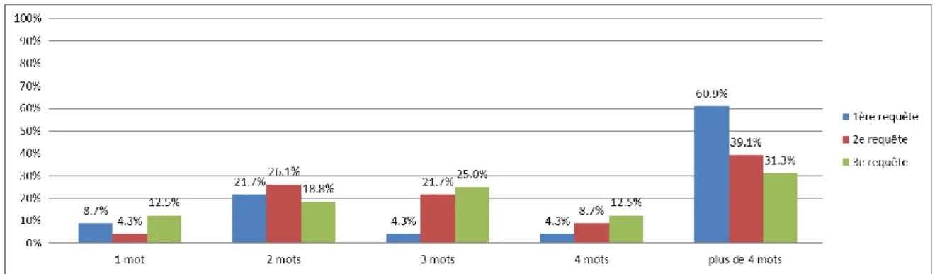 Fig. 13: Nombre de mots par requête 