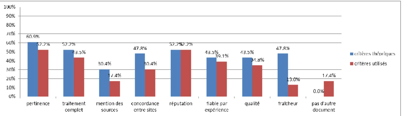 Fig. 17: Critères de sélection des documents 