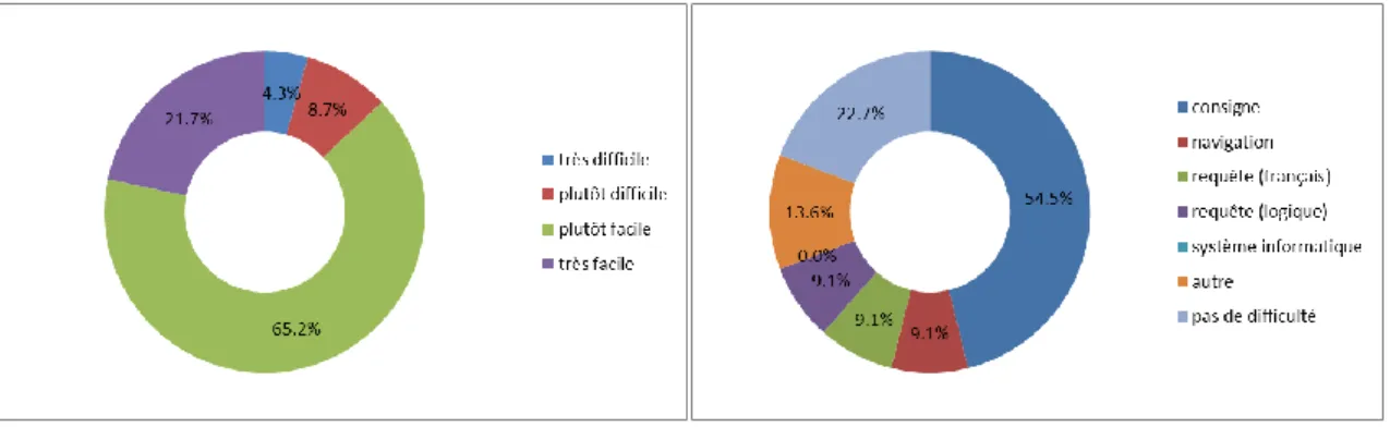Fig. 18: Niveau de difficulté  Fig. 19: Causes de la difficulté 