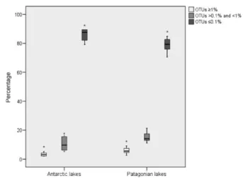 Table 3. Total, exclusive and shared number of sequence reads (Illumina HiSeq) for all Patagonian and Antarctic water bodies.