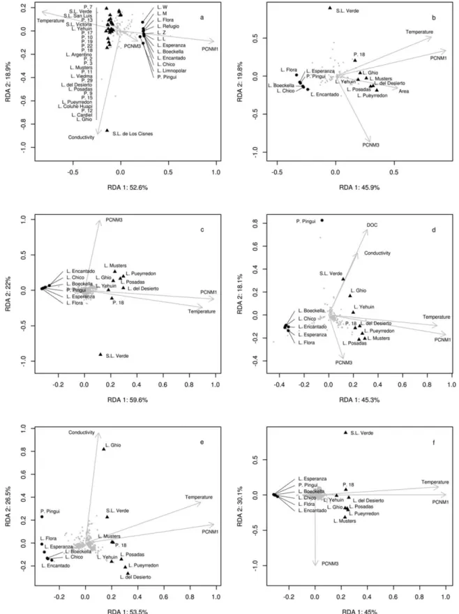 Fig. 7. Redundancy analyses using community composition versus environmental and geographical (PCNM) variables when considering microbial communities from DGGE matrices n 5 40 (a), n 514 (b), total Illumina matrix (c), abundant 1% OTUs (d), uncommon >0.