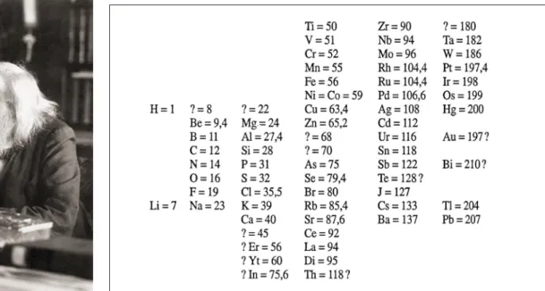 Tableau périodique  des éléments