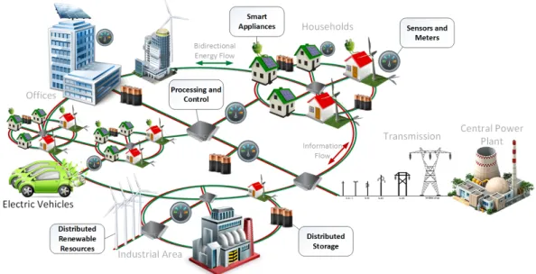Figure 1.1. Overview of Smart Grid elements.