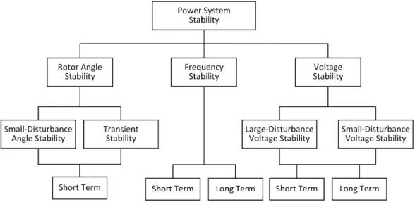Figure 2.3. Power system stability classification.