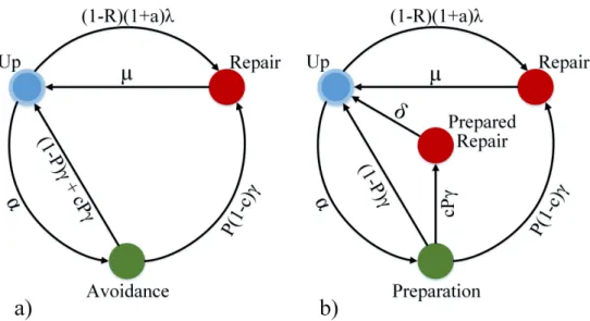 Figure 4.2. Markov models of two predictive fault-tolerance policies (a) pre- pre-diction and avoidance and (b) prepre-diction and preparation.