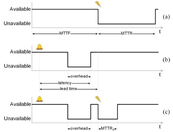 Figure 4.3. System availability for the case of a true-positive alarm and suc- suc-cessful proactive action for (a) reactive, (b) prediction and avoidance, and (c) prediction and preparation fault-tolerance policies.