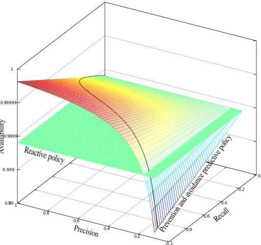 Figure 4.6. Availability of the server infrastructure with prediction and avoid- avoid-ance, and reactive policies as a function of prediction quality.