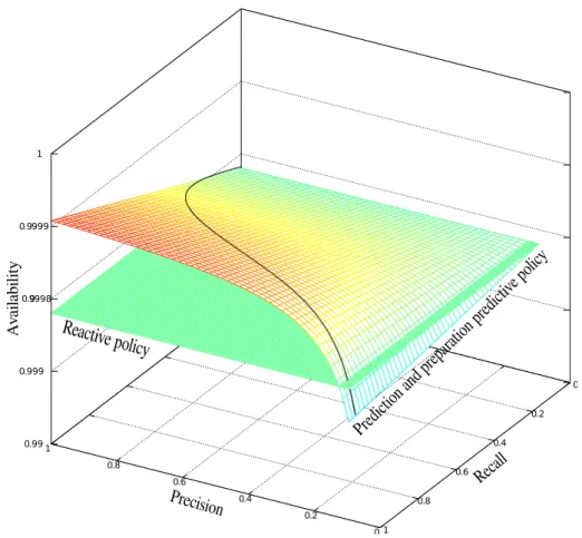 Figure 4.7. Availability of the server infrastructure with prediction and prepa- prepa-ration, and reactive policies as a function of prediction quality.