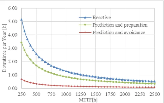 Figure 4.9. Impact of MTTF on downtime per year.