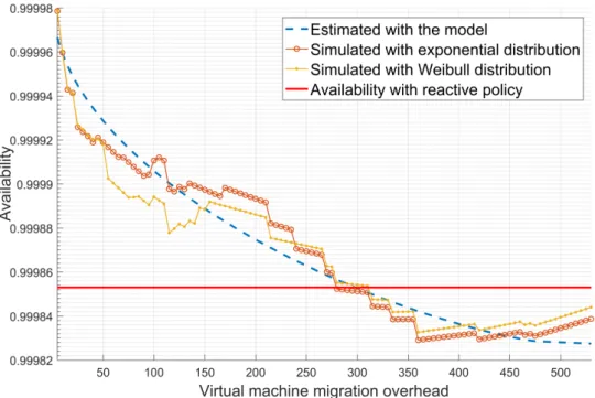 Figure 4.10. System’s availability with different virtual machine migration overhead for prediction and avoidance policy.