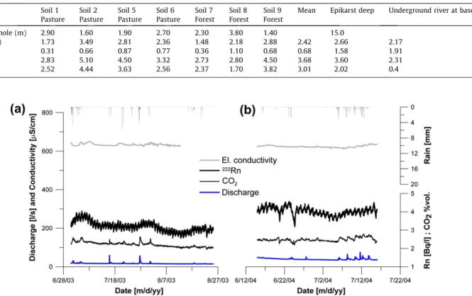 Fig. 4. Discharge, electrical conductivity, 222 Rn activity and CO 2 concentration during a baseﬂow period in summer 2003 (a) and summer 2004 (b) in the Milandre underground stream.