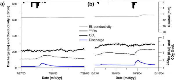 Fig. 5. Discharge, electrical conductivity, 222 Rn activity and CO 2 concentration during small ﬂood event in July 2003 (a) and October 2004 (b) in the Milandre underground stream.
