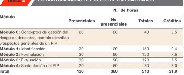 TABLA 4    ESTRUCTURA INICIAL DEL CURSO DE ESPECIALIZACIÓN