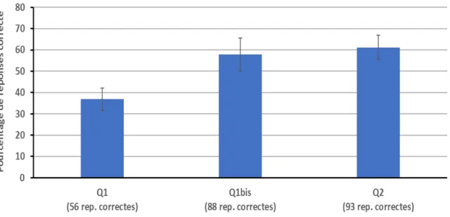 Figure 6. Performance individuelle aux questions Q1, Q1bis et Q2  