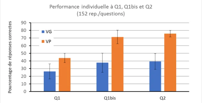 Figure 8. Performance individuelle aux questions Q1, Q1bis et Q2 en fonction des niveaux  VP et VG 