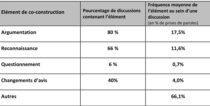 Figure 9. Fréquences des différents éléments de co-construction sur l’ensemble des  discussions et, en moyenne, au sein d’une discussion 