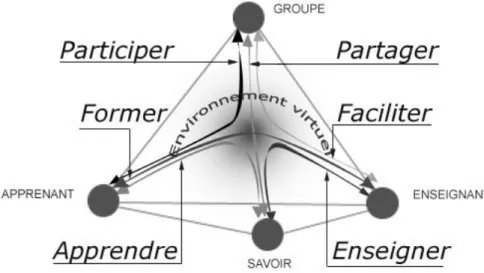 Figure 1. Le tétraèdre pédagogique selon Faerber (2002) 