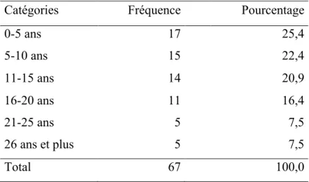 Tableau 1 : Expérience professionnelle des participants 