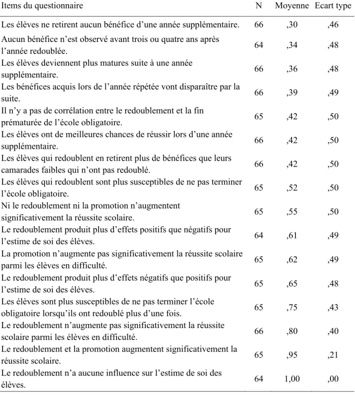 Tableau 4 : Données descriptives concernant la connaissance des recherches 