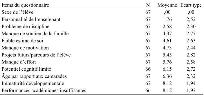 Tableau 5 : Données descriptives concernant les facteurs de décision 