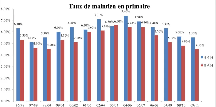 Graphique 1 : Le taux de maintien en primaire   Source : DFIRE/Recensement scolaire 150 