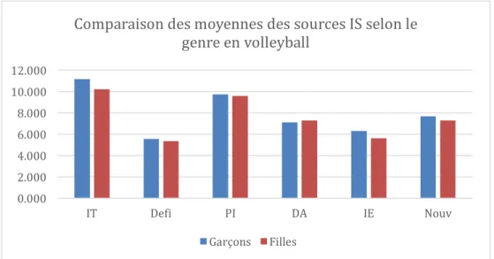 Figure  3 Représentation  des  sommes  des  items  regroupant  les  moyennes  individuelles  pour  chaque  source  de  l’intérêt en situation ainsi que pour l’intérêt total dans la situation d’apprentissage en volleyball