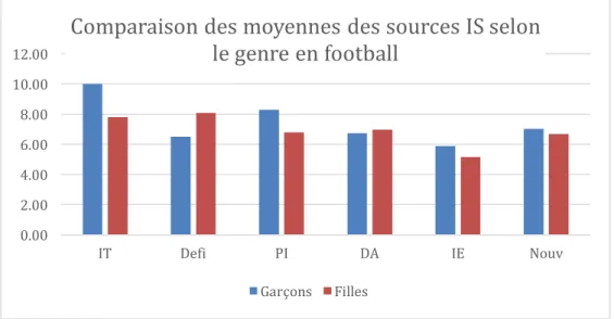 Figure  5  Représentation  des  sommes  des  items  regroupant  les  moyennes  individuelles  pour  chaque  source  de  l’intérêt en situation ainsi que pour l’intérêt total dans la situation d’apprentissage en Football