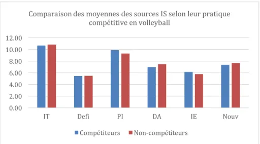 Figure  6  Représentation  des  sommes  des  items  regroupant  les  moyennes  individuelles  pour  chaque  source  de  l’intérêt  en  situation  ainsi  que  pour  l’intérêt  total  dans  la  situation  d’apprentissage  en  volleyball