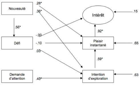 Figure 9 Modèle de l’intérêt en situation en éducation physique (Chen et al., 2001). 