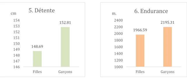 Figure 1. Résultats des tests de condition physique 