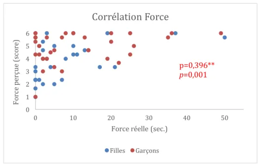Figure 3. Corrélation force réelle / perçue