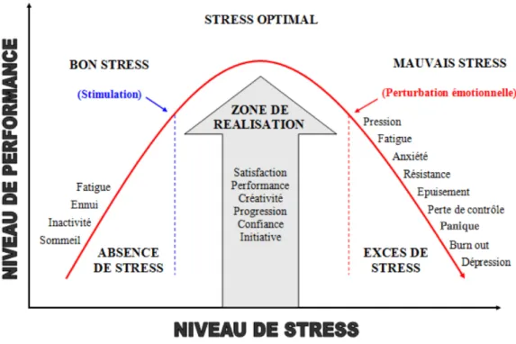 Figure 1 : La courbe de performance en situation de stress d’après Yerkes et Dodson (1908)