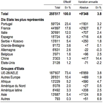 Tableau 1 : Population résidante permanente étrangère par nationalité, Vaud 2015        (SCRIS, 2015) 
