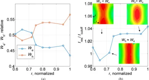 Fig. 17. The plots show what is the effect of scaling the internal radius r of the planar loop gap