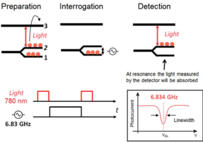 Fig. 1. Atomic resonance in the 87 Rb atom applied in the pulsed regime. The atoms are represented by a three-level system
