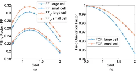 Fig. 6. Figures of merit for the TE 011 cylindrical cavity as function of the cavity dimensions (radius – a, height – d)