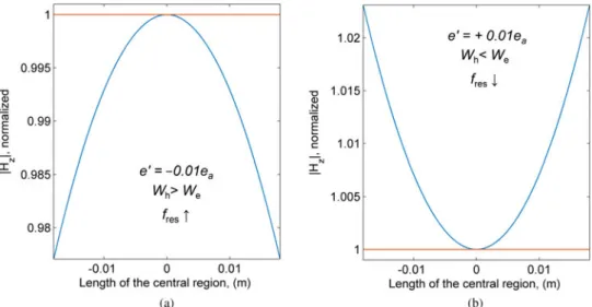 Fig. 14. The plots show the effect of the dielectric length on the H z distribution in the homogeneous region of the cavity