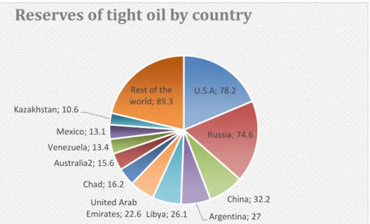 Figure  1:  U.S.  oil  production  (Source: EIA 2017)  U.S.A; 78.2 Russia; 74.6 China; 32.2 Argentina; 27Libya; 26.1United Arab Emirates; 22.6Chad; 16.2Australia2; 15.6Venezuela; 13.4Mexico; 13.1Kazakhstan; 10.6Rest of the world; 89.3