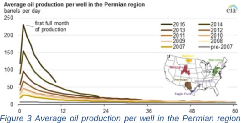 Figure  3  Average  oil  production  per  well  in  the  Permian  region  (Source: EIA 2017) 
