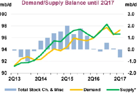 Figure 10 : Demand/Supply balance for crude oil  (Source: EIA 2017) 