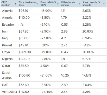 Figure  12  :  Fiscal  break-even  price  for  OPEC  member  countries  (Source: 