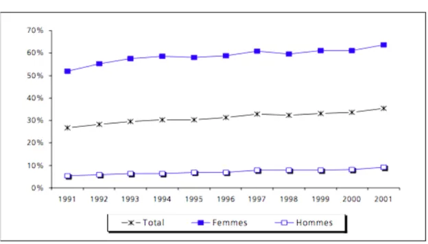 Figure 6 - Part-time rate evolution for men and women, 1991-2001 
