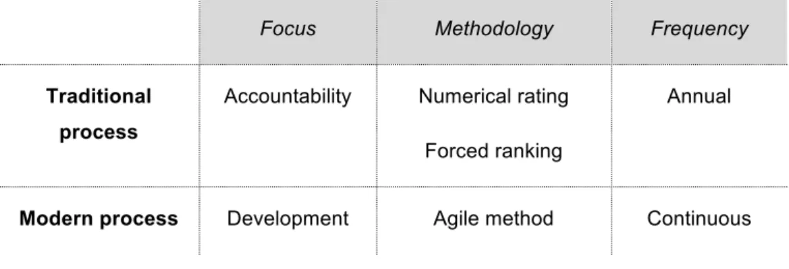 Table  10  –  Traditional  versus  modern  performance  management  process  criteria  