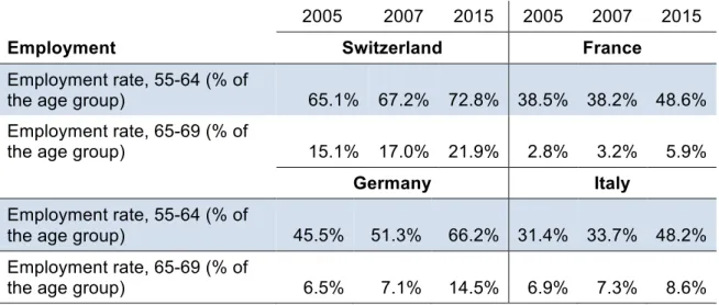 Table 3 - Employment rates of Switzerland, France, Germany and Italy  (2005-2015) 