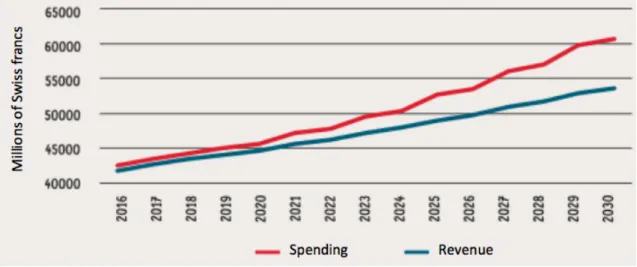 Figure 3 - Financial evolution of the old-age insurance (AVS) with no  reform (2016-2030) 