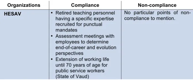 Table 6 - Compliance of organizations with the dimension of job  recruitment and exit in good age management practice 