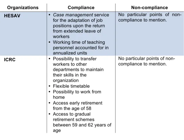 Table 8 - Compliance of organizations with the dimension of flexible  working practice in good age management practice 