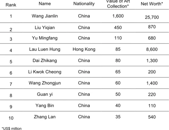 Table 3.2.1(2): Top 10 Chinese Art Collectors until 2015 